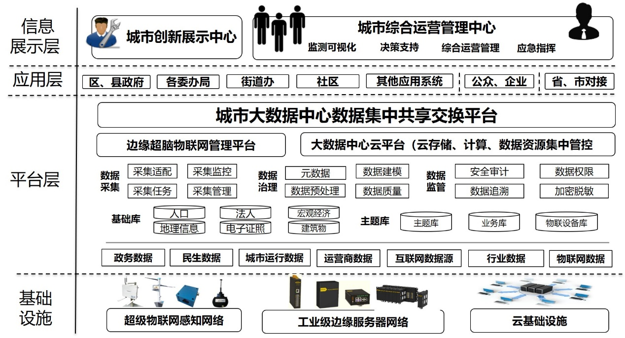 城市大数据中心资源共享服务平台解决方案